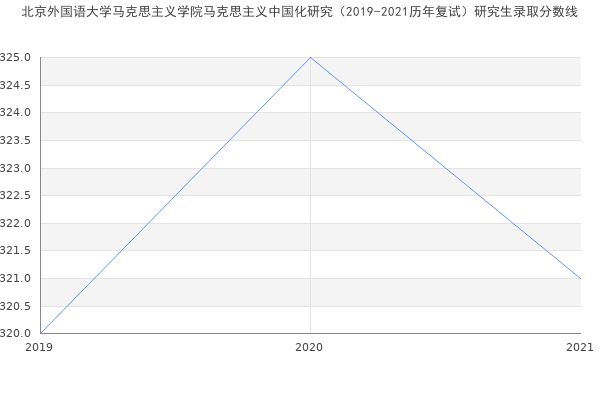 北京外国语大学马克思主义学院马克思主义中国化研究（2019-2021历年复试）研究生录取分数线