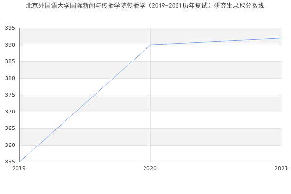 北京外国语大学国际新闻与传播学院传播学（2019-2021历年复试）研究生录取分数线