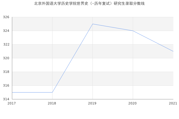 北京外国语大学历史学院世界史（-历年复试）研究生录取分数线