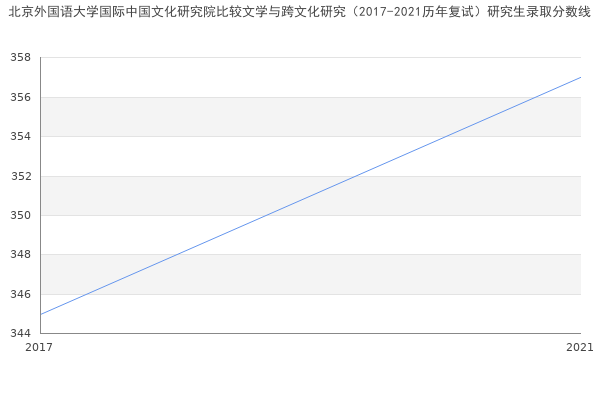 北京外国语大学国际中国文化研究院比较文学与跨文化研究（2017-2021历年复试）研究生录取分数线