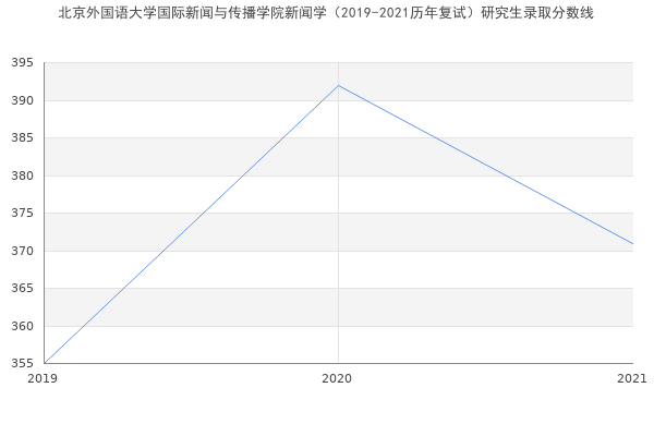 北京外国语大学国际新闻与传播学院新闻学（2019-2021历年复试）研究生录取分数线