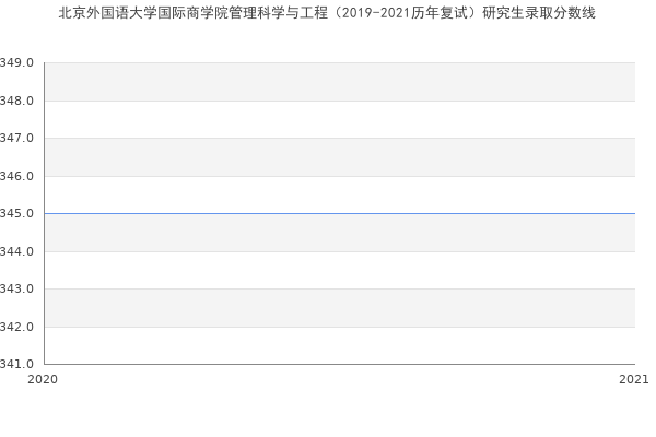 北京外国语大学国际商学院管理科学与工程（2019-2021历年复试）研究生录取分数线