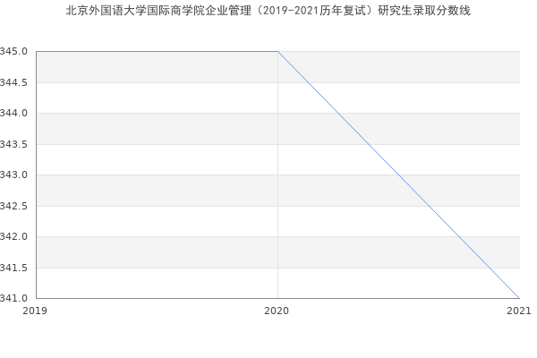 北京外国语大学国际商学院企业管理（2019-2021历年复试）研究生录取分数线