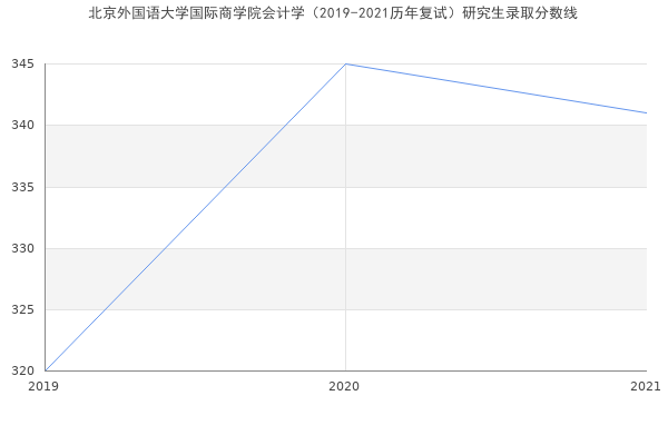 北京外国语大学国际商学院会计学（2019-2021历年复试）研究生录取分数线