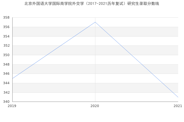 北京外国语大学国际商学院外交学（2017-2021历年复试）研究生录取分数线