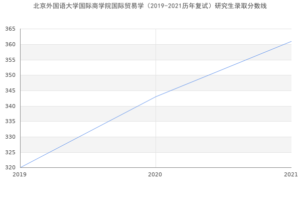 北京外国语大学国际商学院国际贸易学（2019-2021历年复试）研究生录取分数线