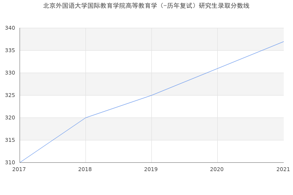 北京外国语大学国际教育学院高等教育学（-历年复试）研究生录取分数线