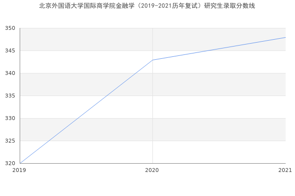 北京外国语大学国际商学院金融学（2019-2021历年复试）研究生录取分数线