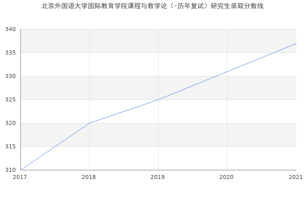 北京外国语大学国际教育学院课程与教学论（-历年复试）研究生录取分数线