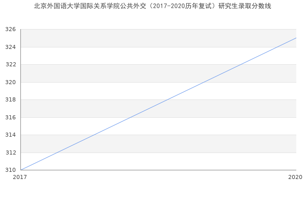 北京外国语大学国际关系学院公共外交（2017-2020历年复试）研究生录取分数线