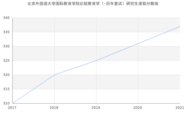 北京外国语大学国际教育学院比较教育学（-历年复试）研究生录取分数线