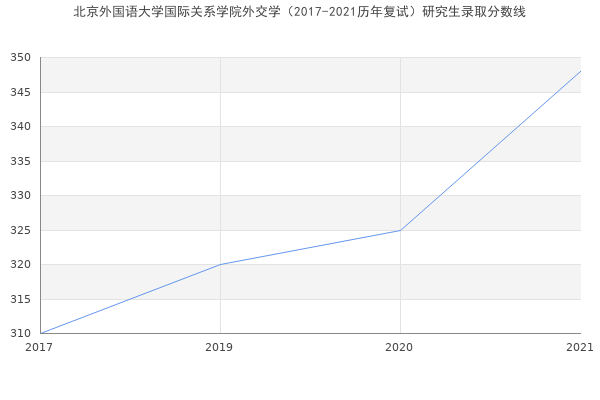 北京外国语大学国际关系学院外交学（2017-2021历年复试）研究生录取分数线