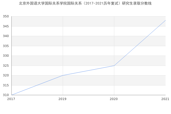 北京外国语大学国际关系学院国际关系（2017-2021历年复试）研究生录取分数线