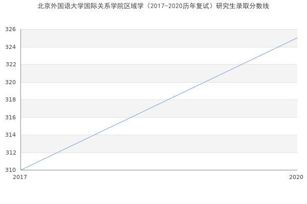 北京外国语大学国际关系学院区域学（2017-2020历年复试）研究生录取分数线