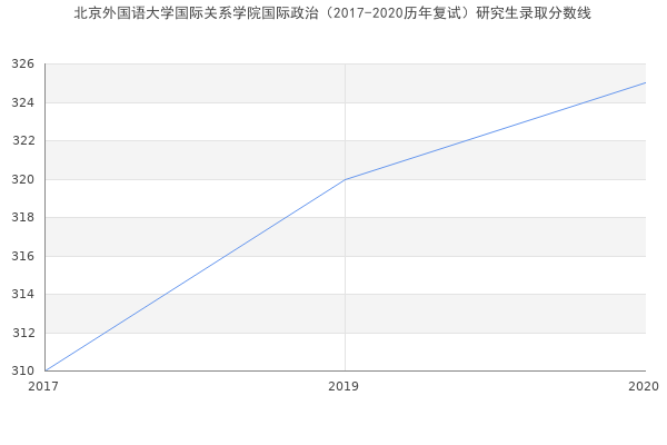 北京外国语大学国际关系学院国际政治（2017-2020历年复试）研究生录取分数线