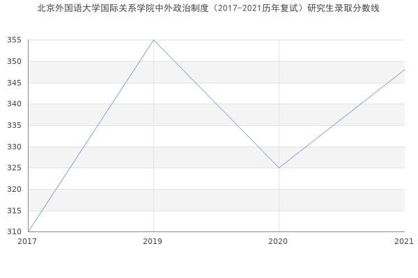 北京外国语大学国际关系学院中外政治制度（2017-2021历年复试）研究生录取分数线