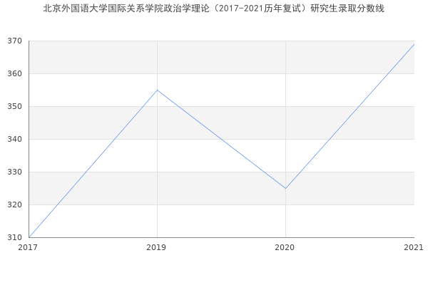 北京外国语大学国际关系学院政治学理论（2017-2021历年复试）研究生录取分数线