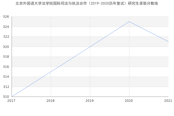 北京外国语大学法学院国际司法与执法合作（2019-2020历年复试）研究生录取分数线