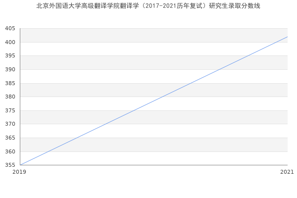 北京外国语大学高级翻译学院翻译学（2017-2021历年复试）研究生录取分数线