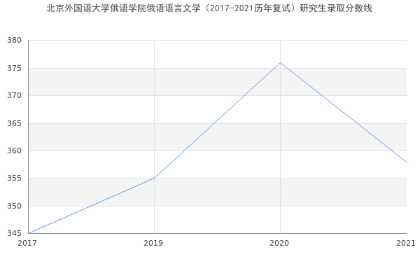 北京外国语大学俄语学院俄语语言文学（2017-2021历年复试）研究生录取分数线