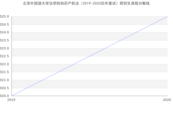 北京外国语大学法学院知识产权法（2019-2020历年复试）研究生录取分数线