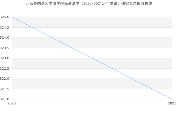 北京外国语大学法学院民商法学（2020-2021历年复试）研究生录取分数线