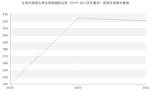 北京外国语大学法学院国际法学（2019-2021历年复试）研究生录取分数线