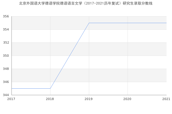 北京外国语大学德语学院德语语言文学（2017-2021历年复试）研究生录取分数线