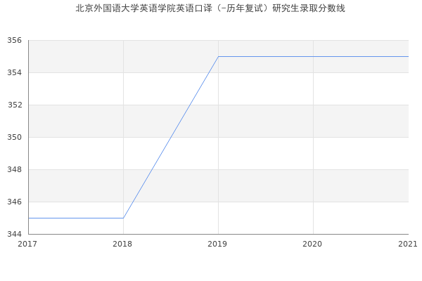 北京外国语大学英语学院英语口译（-历年复试）研究生录取分数线