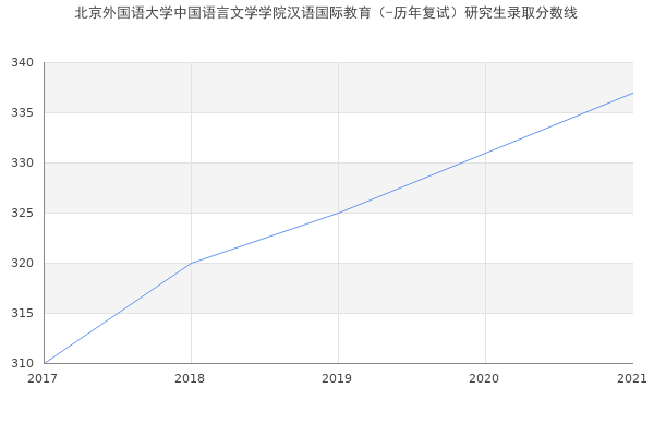 北京外国语大学中国语言文学学院汉语国际教育（-历年复试）研究生录取分数线