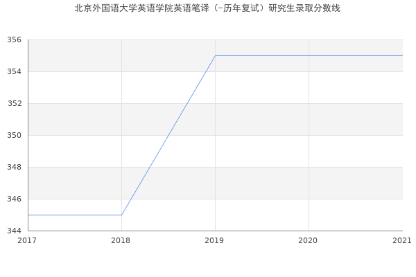 北京外国语大学英语学院英语笔译（-历年复试）研究生录取分数线