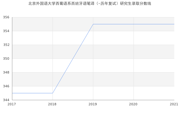 北京外国语大学西葡语系西班牙语笔译（-历年复试）研究生录取分数线