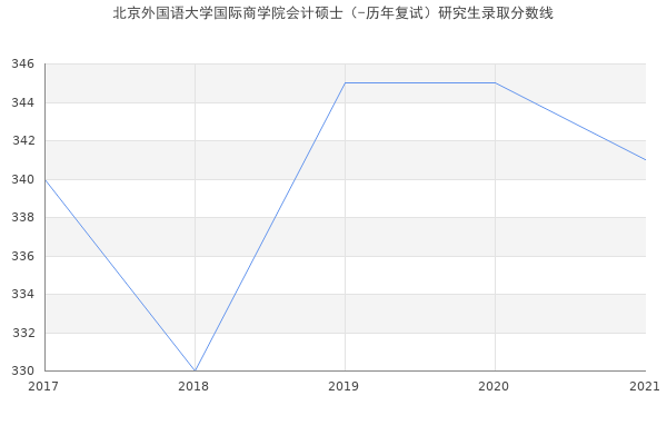 北京外国语大学国际商学院会计硕士（-历年复试）研究生录取分数线