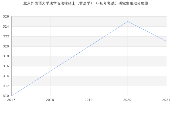 北京外国语大学法学院法律硕士（非法学）（-历年复试）研究生录取分数线