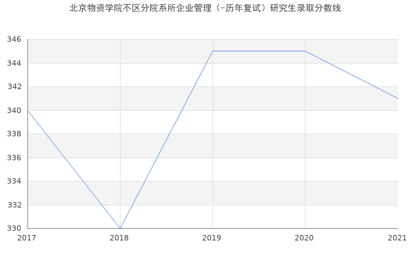 北京物资学院不区分院系所企业管理（-历年复试）研究生录取分数线