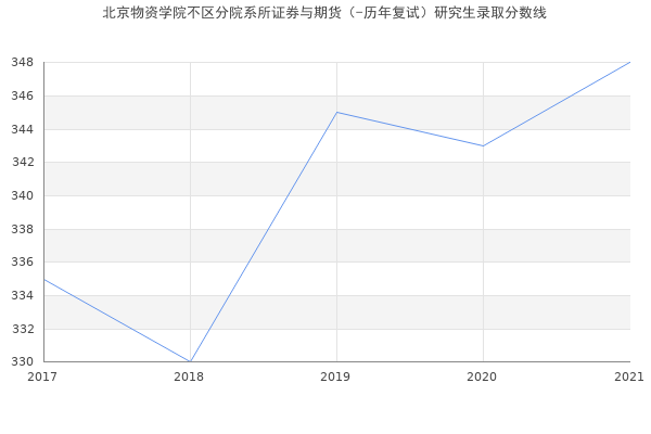 北京物资学院不区分院系所证券与期货（-历年复试）研究生录取分数线
