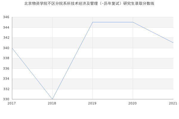 北京物资学院不区分院系所技术经济及管理（-历年复试）研究生录取分数线