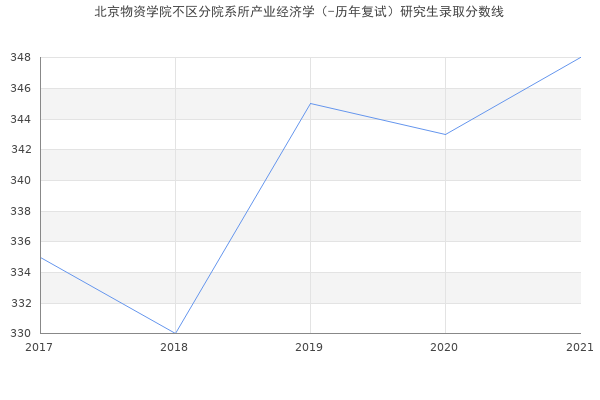 北京物资学院不区分院系所产业经济学（-历年复试）研究生录取分数线
