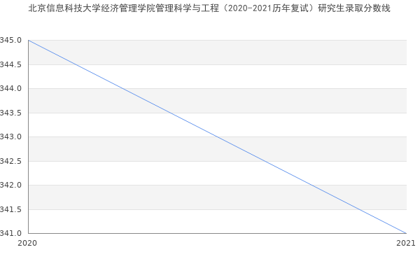 北京信息科技大学经济管理学院管理科学与工程（2020-2021历年复试）研究生录取分数线