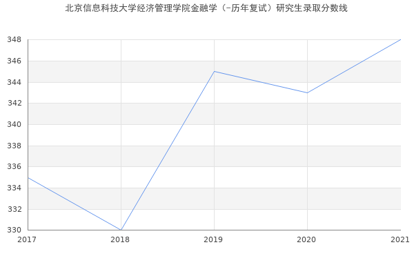 北京信息科技大学经济管理学院金融学（-历年复试）研究生录取分数线