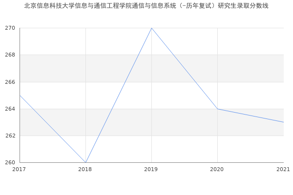 北京信息科技大学信息与通信工程学院通信与信息系统（-历年复试）研究生录取分数线