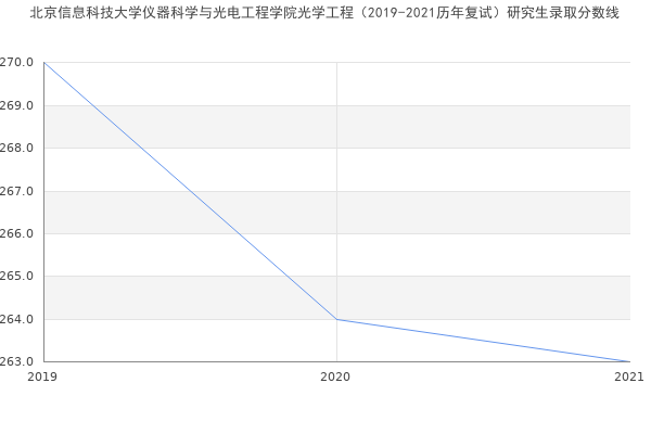 北京信息科技大学仪器科学与光电工程学院光学工程（2019-2021历年复试）研究生录取分数线