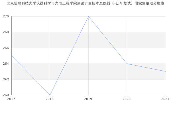 北京信息科技大学仪器科学与光电工程学院测试计量技术及仪器（-历年复试）研究生录取分数线