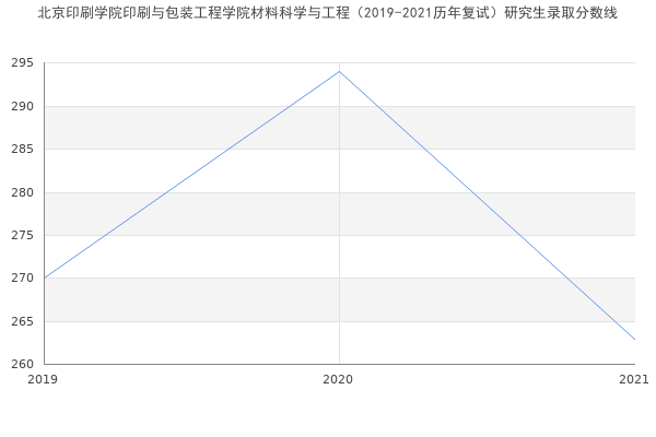 北京印刷学院印刷与包装工程学院材料科学与工程（2019-2021历年复试）研究生录取分数线