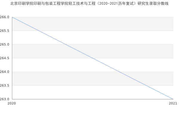 北京印刷学院印刷与包装工程学院轻工技术与工程（2020-2021历年复试）研究生录取分数线