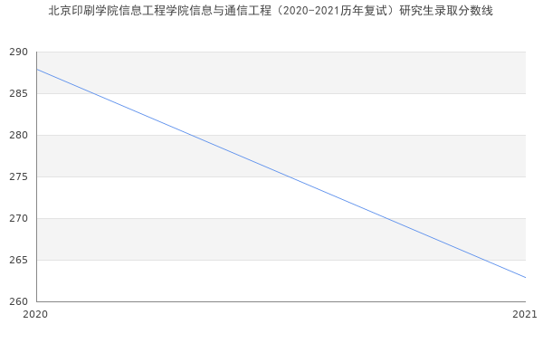 北京印刷学院信息工程学院信息与通信工程（2020-2021历年复试）研究生录取分数线