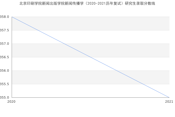 北京印刷学院新闻出版学院新闻传播学（2020-2021历年复试）研究生录取分数线