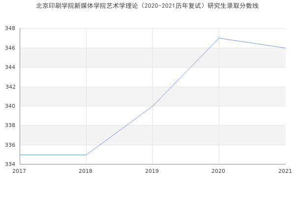 北京印刷学院新媒体学院艺术学理论（2020-2021历年复试）研究生录取分数线