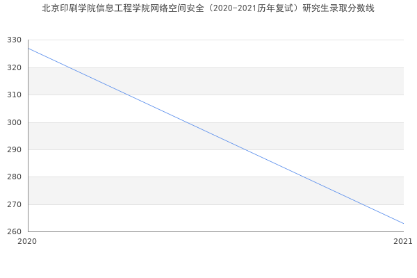 北京印刷学院信息工程学院网络空间安全（2020-2021历年复试）研究生录取分数线