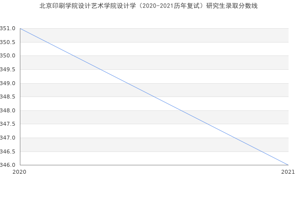 北京印刷学院设计艺术学院设计学（2020-2021历年复试）研究生录取分数线